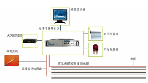 高壓電纜母線光纖測溫系統解決方案