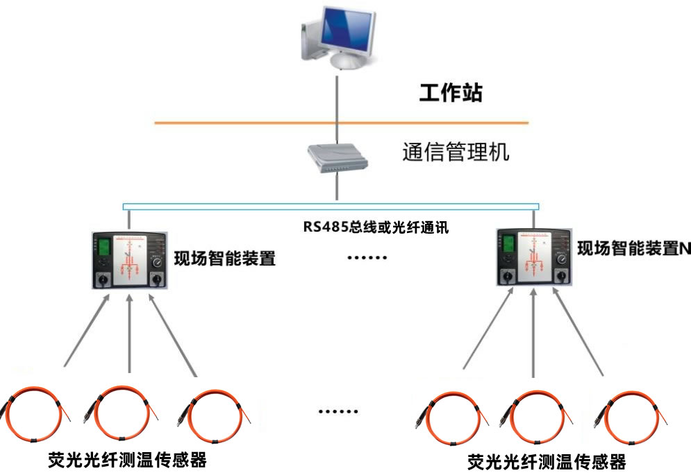 開關柜智能操控光纖測溫綜合監測裝置